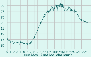 Courbe de l'humidex pour Landivisiau (29)