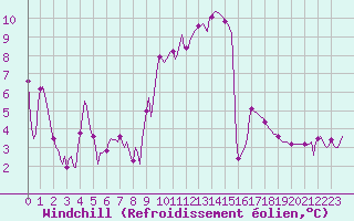 Courbe du refroidissement olien pour Champtercier (04)