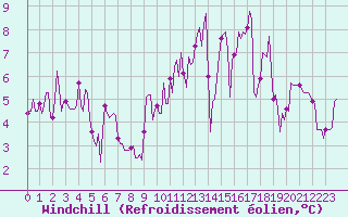 Courbe du refroidissement olien pour Landser (68)