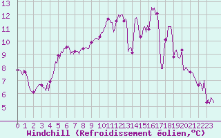 Courbe du refroidissement olien pour Besson - Chassignolles (03)