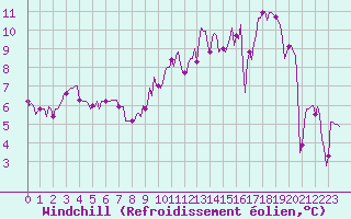 Courbe du refroidissement olien pour Besson - Chassignolles (03)