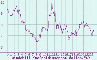 Courbe du refroidissement olien pour Brugge (Be)