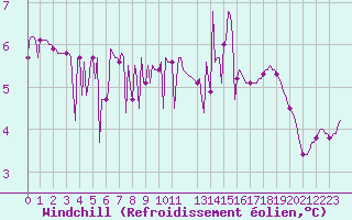 Courbe du refroidissement olien pour Valleraugue - Pont Neuf (30)