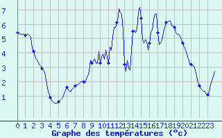 Courbe de tempratures pour Xonrupt-Longemer (88)