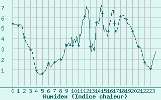 Courbe de l'humidex pour Xonrupt-Longemer (88)