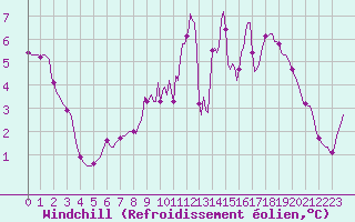 Courbe du refroidissement olien pour Xonrupt-Longemer (88)