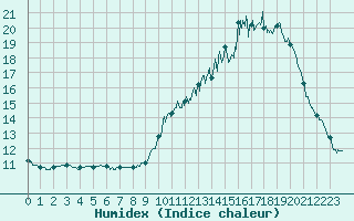 Courbe de l'humidex pour Quimper (29)