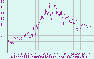 Courbe du refroidissement olien pour Nantes (44)