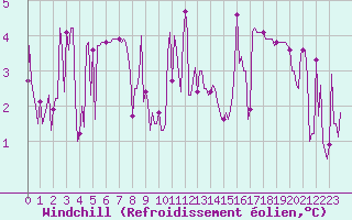 Courbe du refroidissement olien pour Saint-Brevin (44)