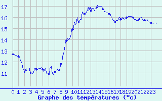 Courbe de tempratures pour Figari (2A)