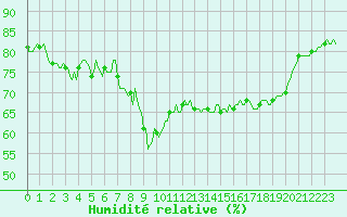Courbe de l'humidit relative pour Estoher (66)