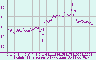 Courbe du refroidissement olien pour Biscarrosse (40)