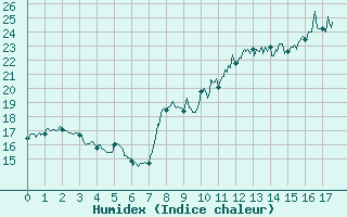 Courbe de l'humidex pour Puymeras (84)