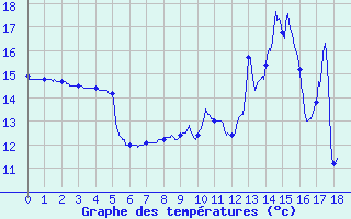 Courbe de tempratures pour Eguzon (36)