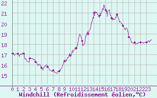 Courbe du refroidissement olien pour Ile de Groix (56)