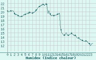 Courbe de l'humidex pour Chlons-en-Champagne (51)