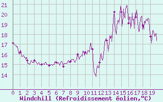 Courbe du refroidissement olien pour Cron-d