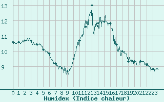 Courbe de l'humidex pour Poitiers (86)