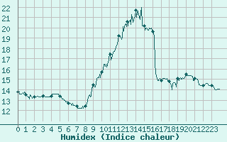 Courbe de l'humidex pour Le Horps (53)