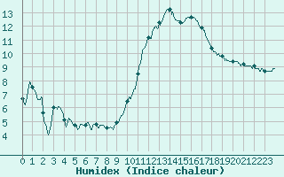 Courbe de l'humidex pour Blois (41)