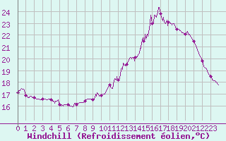 Courbe du refroidissement olien pour Brive-Souillac (19)