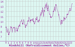 Courbe du refroidissement olien pour Moca-Croce (2A)