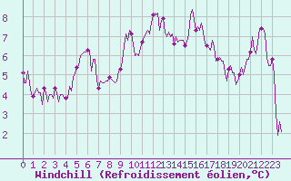 Courbe du refroidissement olien pour Montrodat (48)