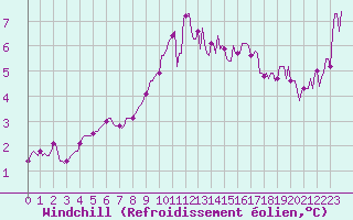 Courbe du refroidissement olien pour Gros-Rderching (57)