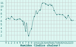 Courbe de l'humidex pour Sauteyrargues (34)