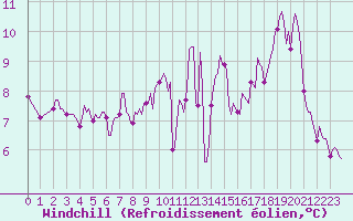 Courbe du refroidissement olien pour Sainte-Ouenne (79)
