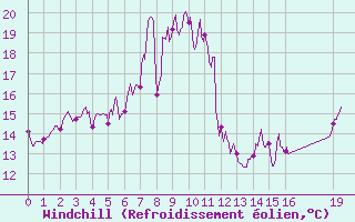 Courbe du refroidissement olien pour Ste (34)
