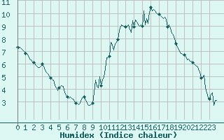 Courbe de l'humidex pour Puy-Saint-Pierre (05)