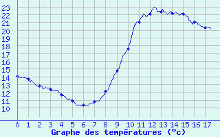 Courbe de tempratures pour Tende Saint-Dalmas (06)