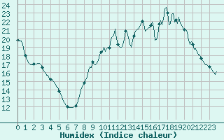 Courbe de l'humidex pour Bannalec (29)