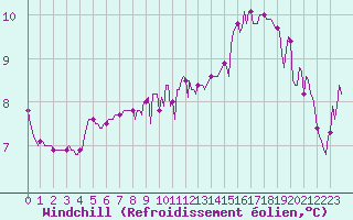 Courbe du refroidissement olien pour Clermont-l