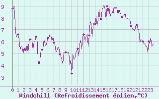 Courbe du refroidissement olien pour Paris Saint-Germain-des-Prs (75)