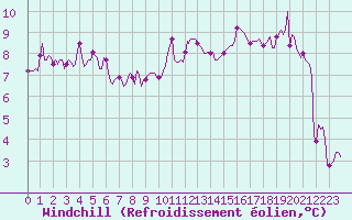 Courbe du refroidissement olien pour Ringendorf (67)