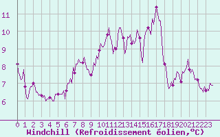 Courbe du refroidissement olien pour Neufchef (57)
