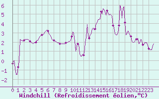 Courbe du refroidissement olien pour Le Luc (83)