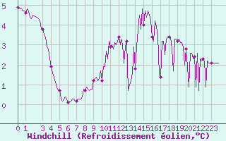 Courbe du refroidissement olien pour Puy-Saint-Pierre (05)