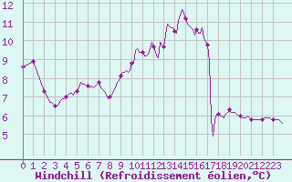 Courbe du refroidissement olien pour Cessieu le Haut (38)