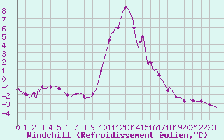 Courbe du refroidissement olien pour La Foux d