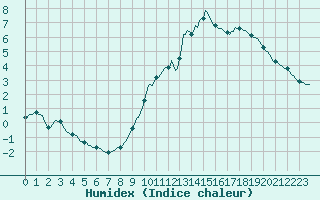 Courbe de l'humidex pour Douzy (08)