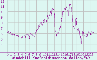 Courbe du refroidissement olien pour Chatelus-Malvaleix (23)