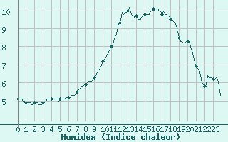 Courbe de l'humidex pour Frontenac (33)