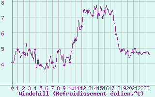 Courbe du refroidissement olien pour Puzeaux (80)