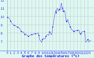 Courbe de tempratures pour Cuxac-Cabards (11)