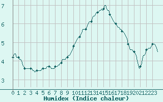 Courbe de l'humidex pour Baraque Fraiture (Be)