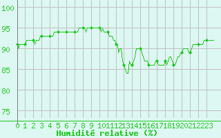 Courbe de l'humidit relative pour Montroy (17)