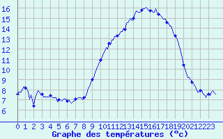Courbe de tempratures pour Bonnecombe - Les Salces (48)